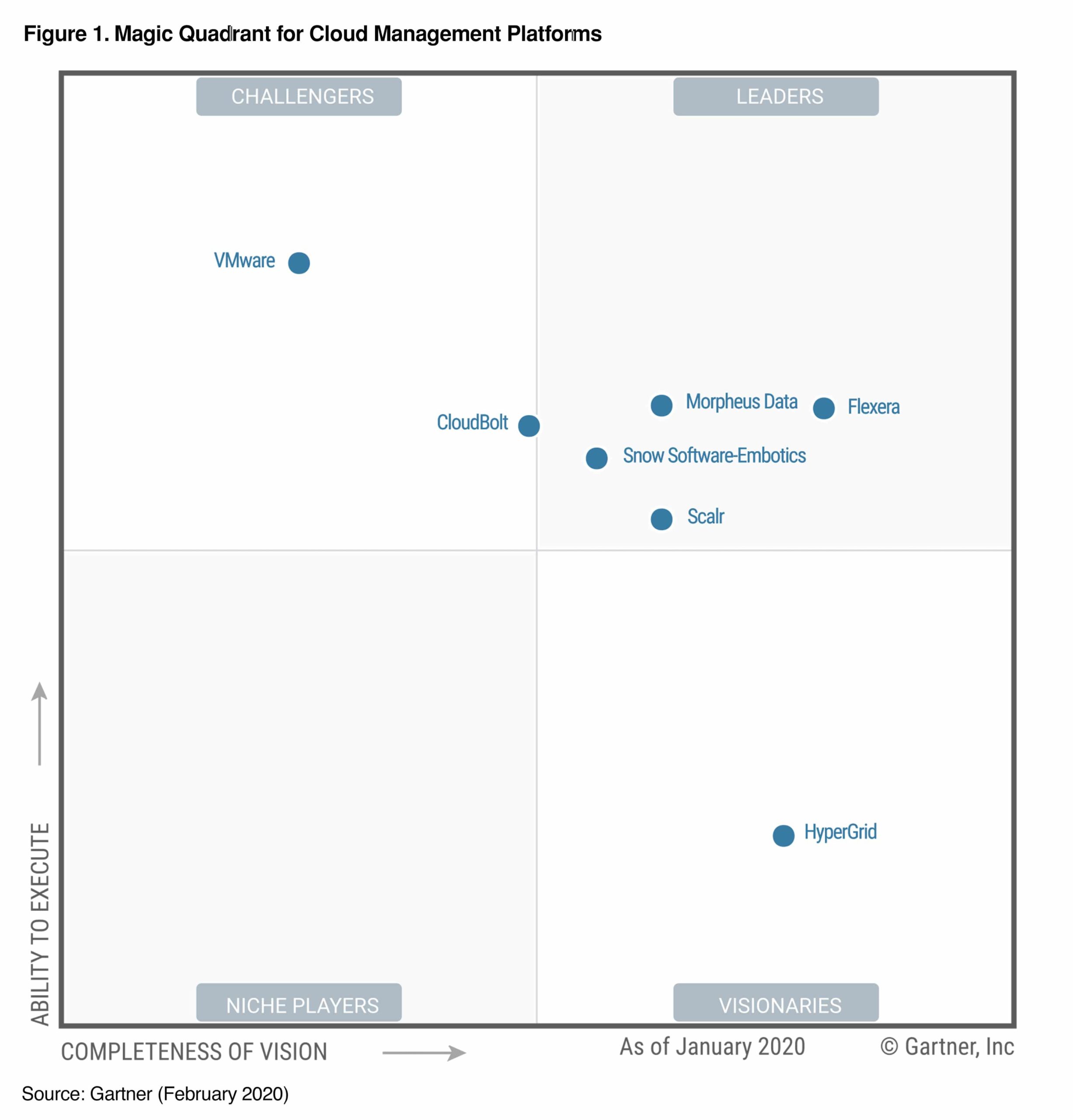 gartner magic quadrant for cloud management platforms